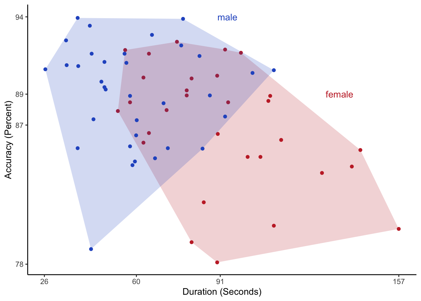 A nicer version of the original graph that shows the differences more clearly. The axis labels indicate the ranges and averages of duration and accuracy.