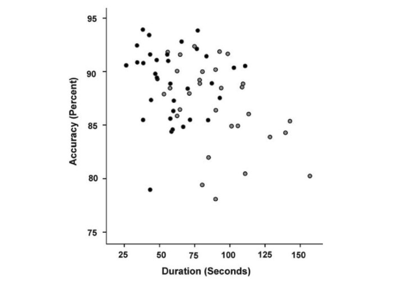 A graph taken from Wolf et al. 2009, which shows that—on average—female participants (gray dots) took longer to park less accurately compared to male participants (black dots).